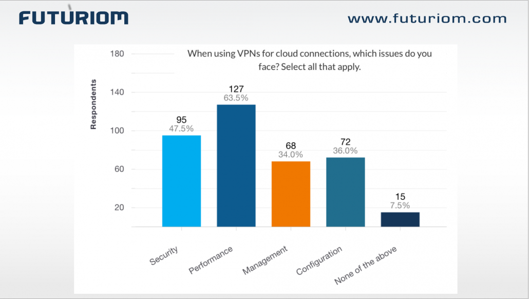 Futuriom - vpn 4 cloud (bron: Futuriom)